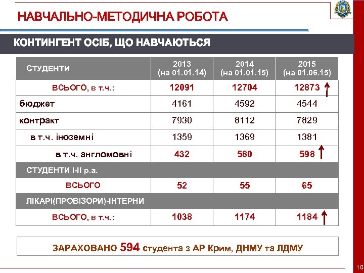 НАВЧАЛЬНО-МЕТОДИЧНА РОБОТА КОНТИНГЕНТ ОСІБ, ЩО НАВЧАЮТЬСЯ 2013 (на 01. 14) 2014 (на 01. 15)