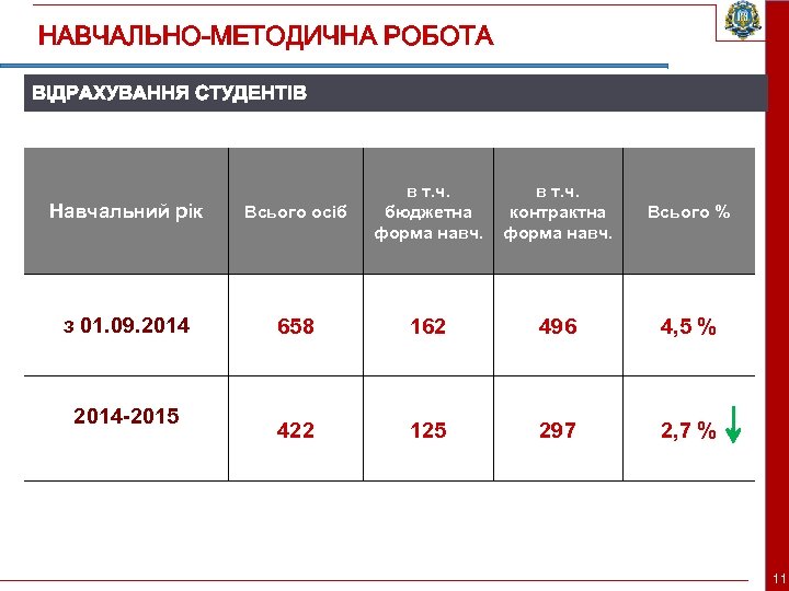 НАВЧАЛЬНО-МЕТОДИЧНА РОБОТА ВІДРАХУВАННЯ СТУДЕНТІВ Навчальний рік Всього осіб в т. ч. бюджетна форма навч.