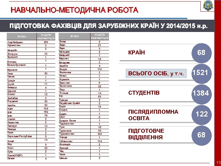 НАВЧАЛЬНО-МЕТОДИЧНА РОБОТА ПІДГОТОВКА ФАХІВЦІВ ДЛЯ ЗАРУБІЖНИХ КРАЇН У 2014/2015 н. р. КРАЇНА Азербайджан Афганістан