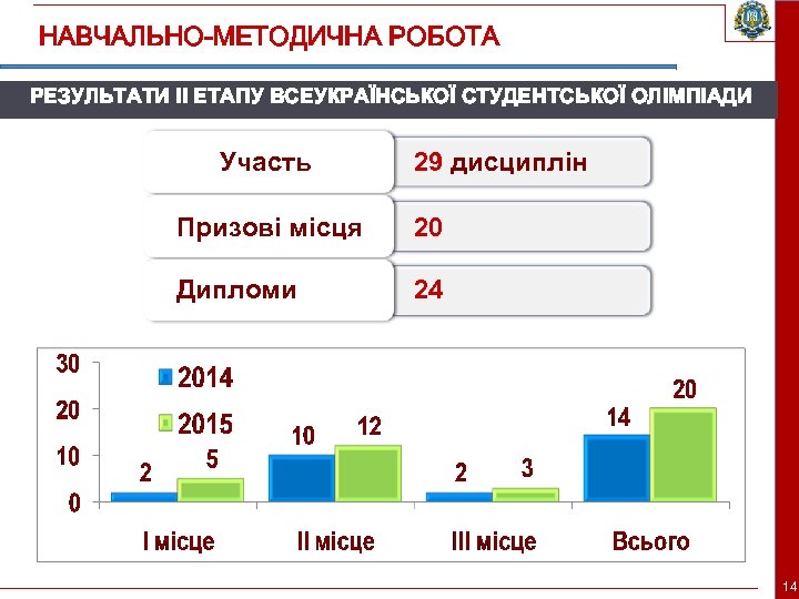 НАВЧАЛЬНО-МЕТОДИЧНА РОБОТА РЕЗУЛЬТАТИ ІІ ЕТАПУ ВСЕУКРАЇНСЬКОЇ СТУДЕНТСЬКОЇ ОЛІМПІАДИ Участь 29 дисциплін Призові місця 20