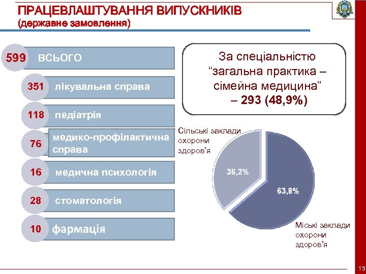 ПРАЦЕВЛАШТУВАННЯ ВИПУСКНИКІВ (державне замовлення) 599 ВСЬОГО 351 лікувальна справа 118 За спеціальністю “загальна практика