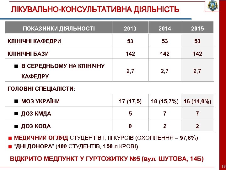 ЛІКУВАЛЬНО-КОНСУЛЬТАТИВНА ДІЯЛЬНІСТЬ ПОКАЗНИКИ ДІЯЛЬНОСТІ 2013 2014 2015 КЛІНІЧНІ КАФЕДРИ 53 53 53 КЛІНІЧНІ БАЗИ