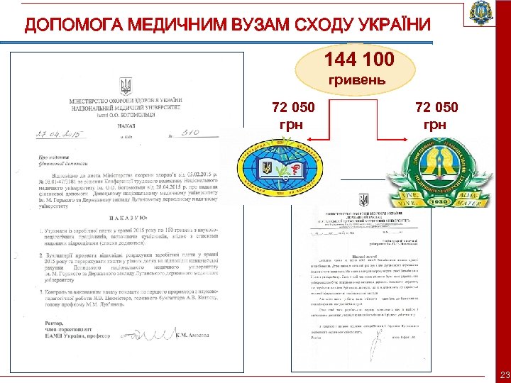 ДОПОМОГА МЕДИЧНИМ ВУЗАМ СХОДУ УКРАЇНИ 144 100 гривень 72 050 грн 23 