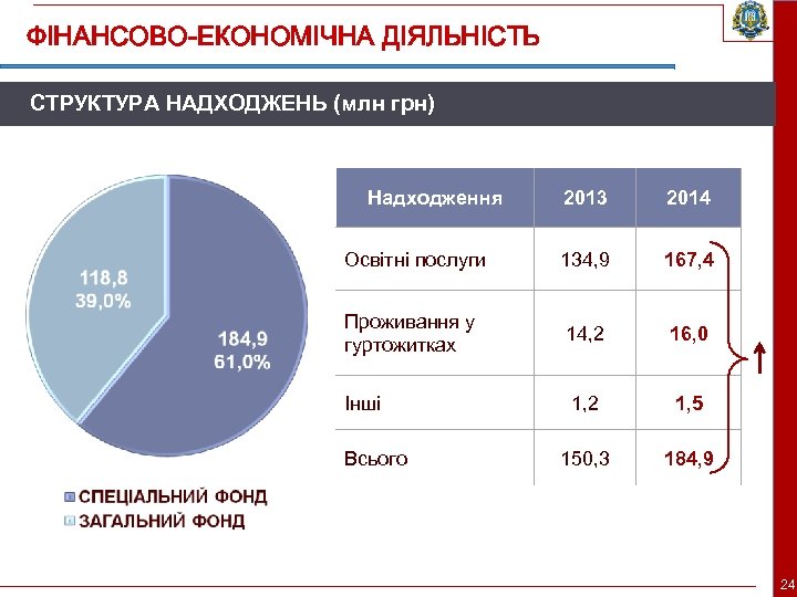 ФІНАНСОВО-ЕКОНОМІЧНА ДІЯЛЬНІСТЬ СТРУКТУРА НАДХОДЖЕНЬ (млн грн) Надходження 2013 2014 Освітні послуги 134, 9 167,
