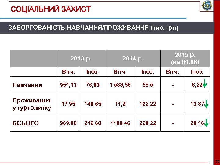 СОЦІАЛЬНИЙ ЗАХИСТ ЗАБОРГОВАНІСТЬ НАВЧАННЯ/ПРОЖИВАННЯ (тис. грн) 2013 р. 2014 р. 2015 р. (на 01.