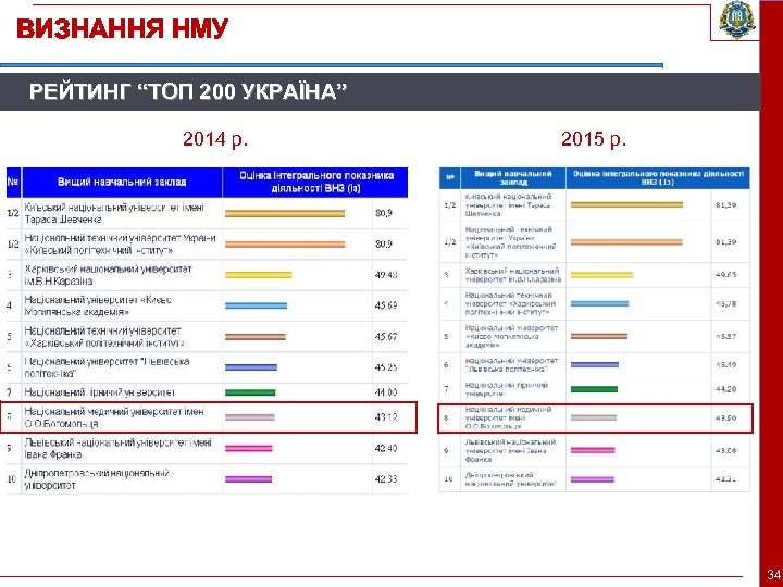 ВИЗНАННЯ НМУ РЕЙТИНГ “ТОП 200 УКРАЇНА” 2014 р. 2015 р. 34 