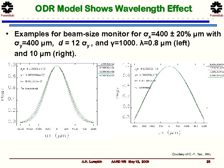 ODR Model Shows Wavelength Effect • Examples for beam-size monitor for σx=400 ± 20%