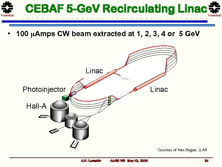 CEBAF 5 -Ge. V Recirculating Linac • 100 μAmps CW beam extracted at 1,