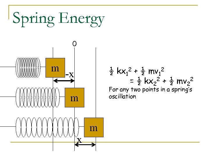 Spring Energy 0 m ½ kx 12 + ½ mv 12 = ½ kx