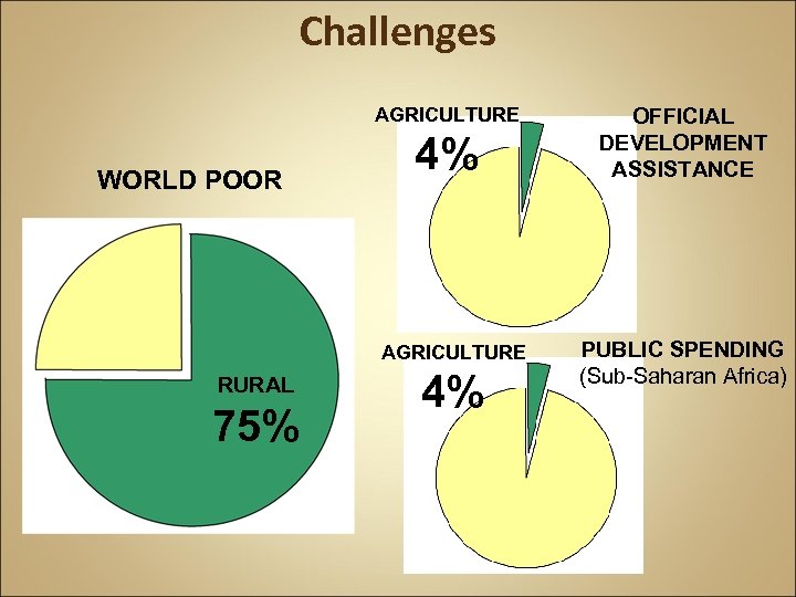 Challenges AGRICULTURE WORLD POOR 4% AGRICULTURE RURAL 75% 4% OFFICIAL DEVELOPMENT ASSISTANCE PUBLIC SPENDING