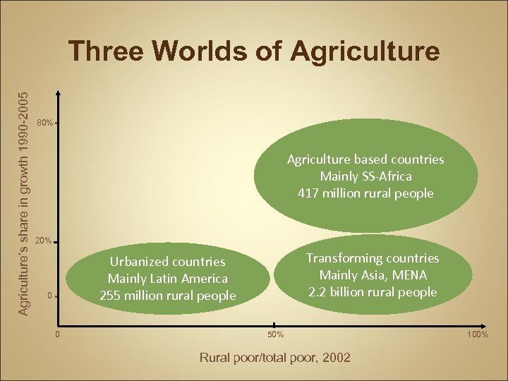 Agriculture’s share in growth 1990 -2005 Three Worlds of Agriculture 80% Agriculture based countries
