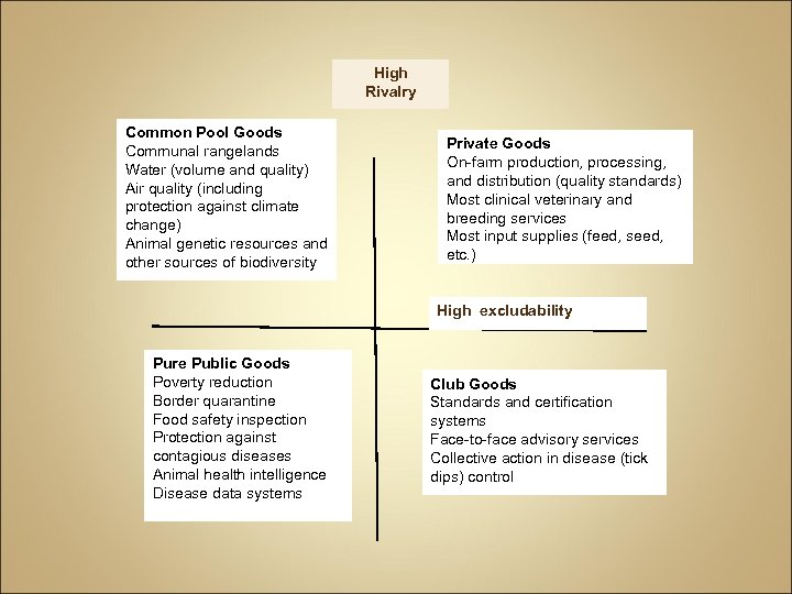 High Rivalry Common Pool Goods Communal rangelands Water (volume and quality) Air quality (including