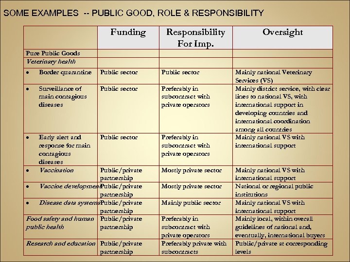 SOME EXAMPLES -- PUBLIC GOOD, ROLE & RESPONSIBILITY Funding Responsibility For Imp. Oversight Pure
