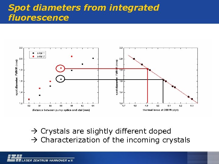 Spot diameters from integrated fluorescence Crystals are slightly different doped Characterization of the incoming