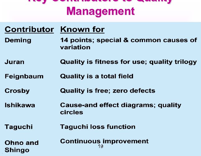 Key Contributors to Quality Management 19 