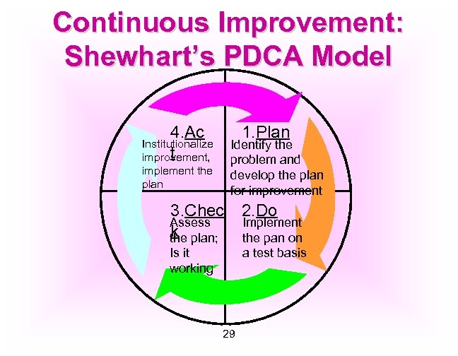 Continuous Improvement: Shewhart’s PDCA Model 4. Ac Institutionalize t improvement, 1. Plan Identify the