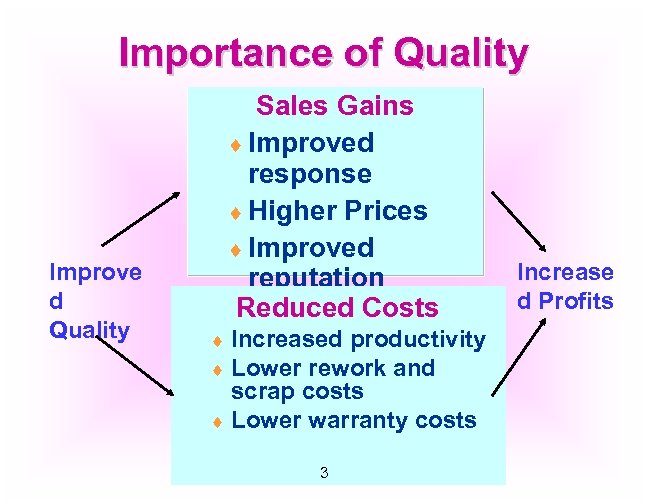 Importance of Quality Improve d Quality Sales Gains ¨ Improved response ¨ Higher Prices