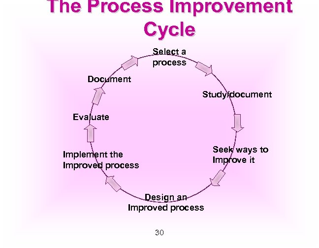 The Process Improvement Cycle Select a process Document Study/document Evaluate Seek ways to Improve