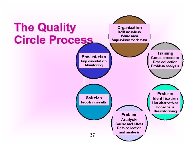 The Quality Circle Process Organization 8 -10 members Same area Supervisor/moderator Training Presentation Implementation