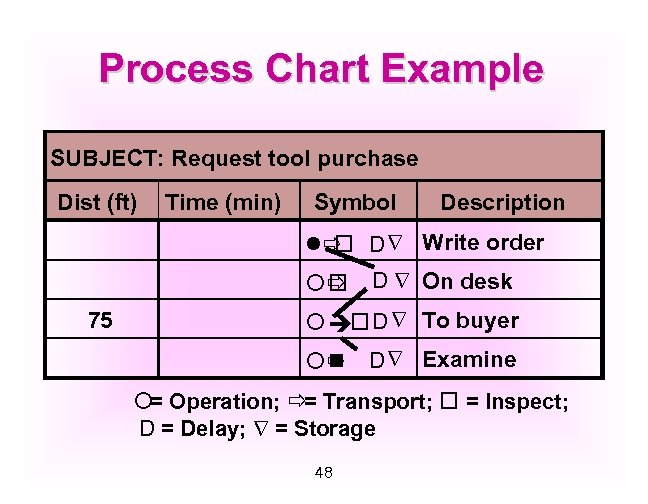 Process Chart Example SUBJECT: Request tool purchase Dist (ft) Time (min) Symbol Description lð