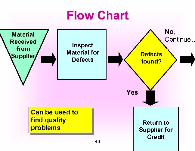 Flow Chart Material Received from Supplier No, Continue… Inspect Material for Defects found? Yes