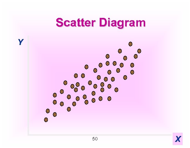 Scatter Diagram Y 50 X 