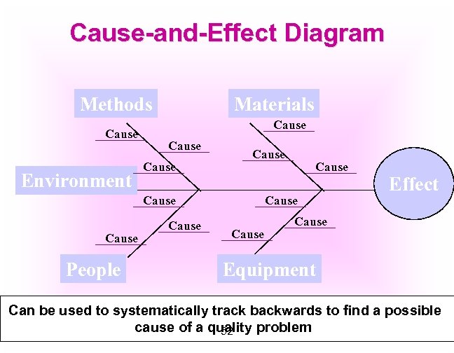 Cause-and-Effect Diagram Methods Cause Environment Materials Cause Cause People Cause Effect Cause Equipment Can
