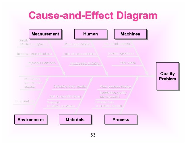 Cause-and-Effect Diagram Measurement Faulty testing equipment Lack of concentration Improper methods Inadequate training Environment