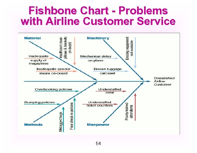 Fishbone Chart - Problems with Airline Customer Service 54 