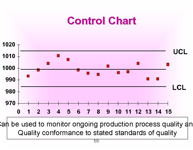 Control Chart 1020 UCL 1010 1000 990 LCL 980 970 0 1 2 3