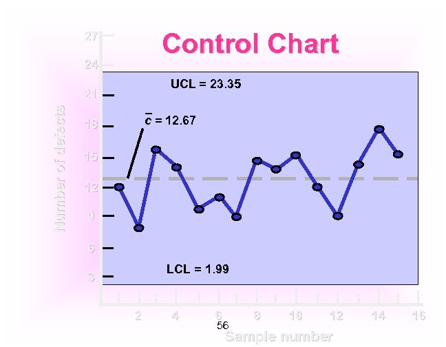 Control Chart 27 24 UCL = 23. 35 Number of defects 21 c =