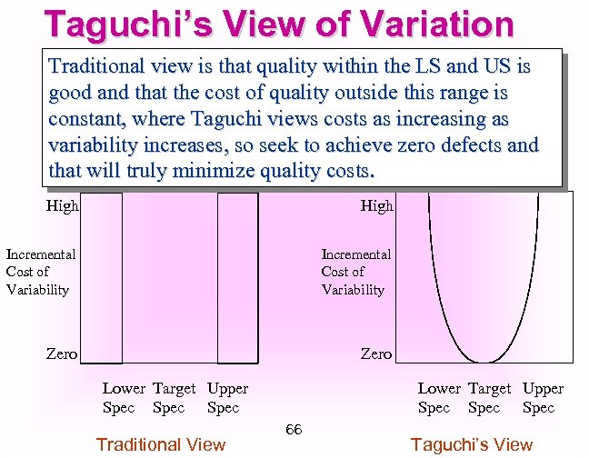 Taguchi’s View of Variation Traditional view is that quality within the LS and US