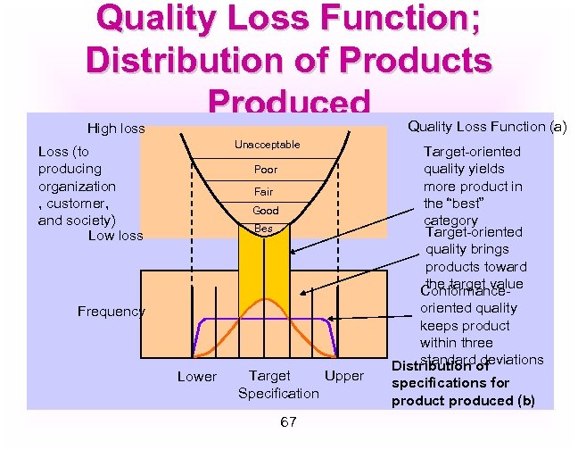 Quality Loss Function; Distribution of Products Produced Quality Loss Function (a) High loss Unacceptable