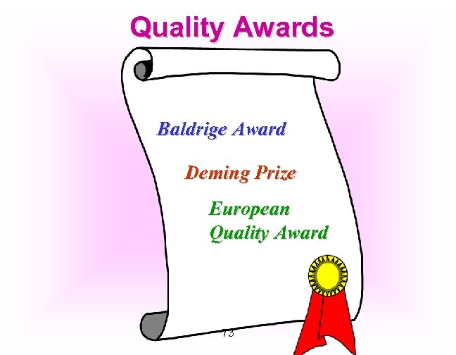 Quality Awards Baldrige Award Deming Prize European Quality Award 73 