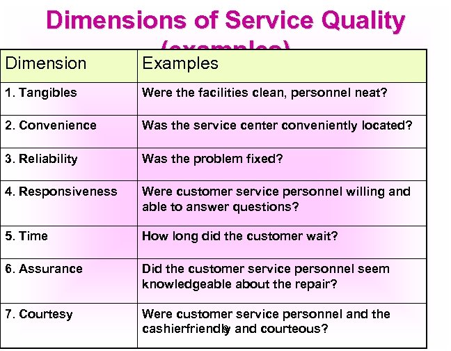 Dimensions of Service Quality (examples) Dimension Examples 1. Tangibles Were the facilities clean, personnel
