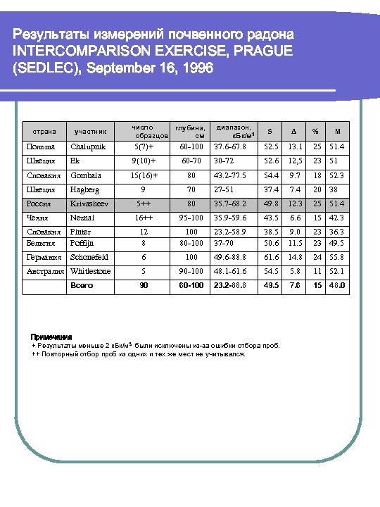 Результаты измерений почвенного радона INTERCOMPARISON EXERCISE, PRAGUE (SEDLEC), September 16, 1996 число глубина, см