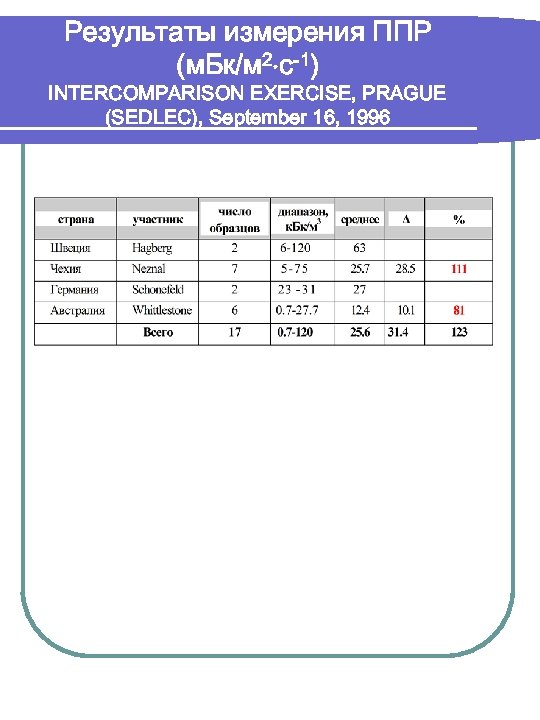 Результаты измерения ППР (м. Бк/м 2 с-1) INTERCOMPARISON EXERCISE, PRAGUE (SEDLEC), September 16, 1996