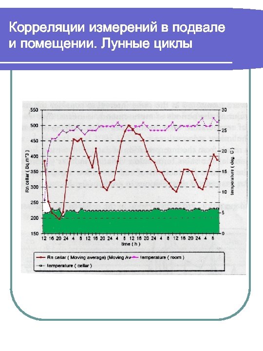 Корреляции измерений в подвале и помещении. Лунные циклы 