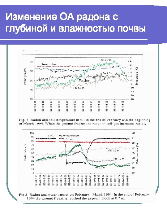 Изменение ОА радона с глубиной и влажностью почвы 