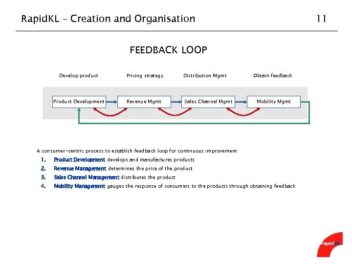 Rapid. KL – Creation and Organisation 11 FEEDBACK LOOP Develop product Pricing strategy Distribution