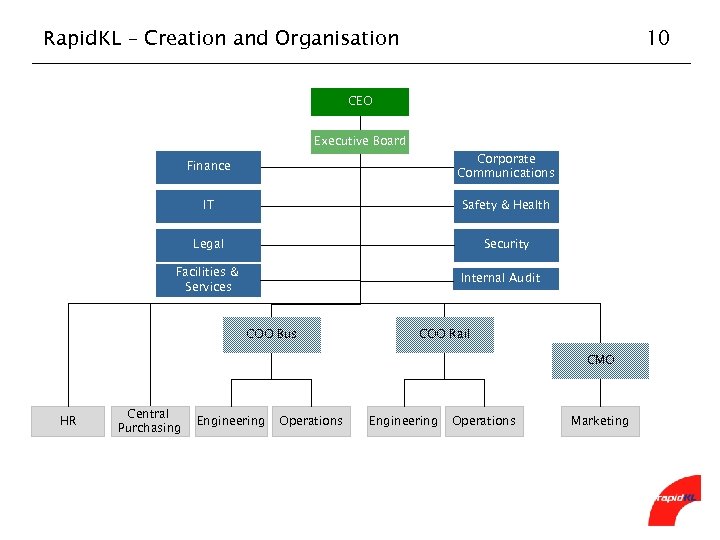 Rapid. KL – Creation and Organisation 10 CEO Executive Board Finance Corporate Communications IT