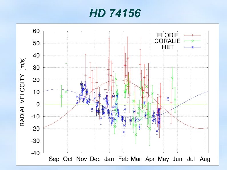 HD 74156 RV residuals for HD 74156 