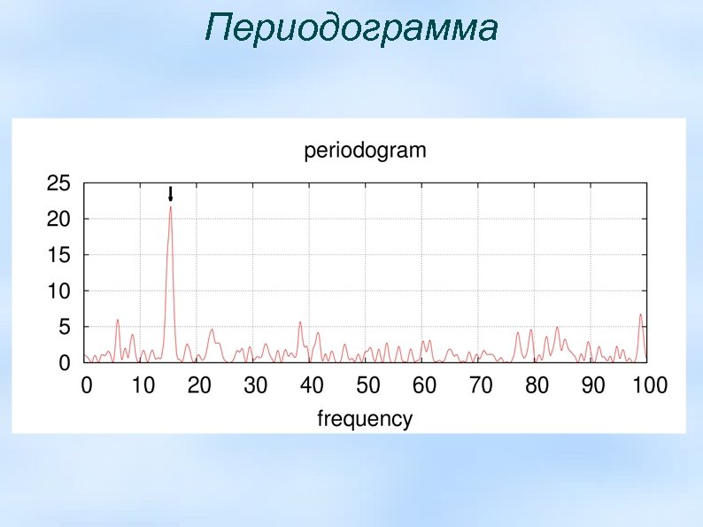 Периодограмма 