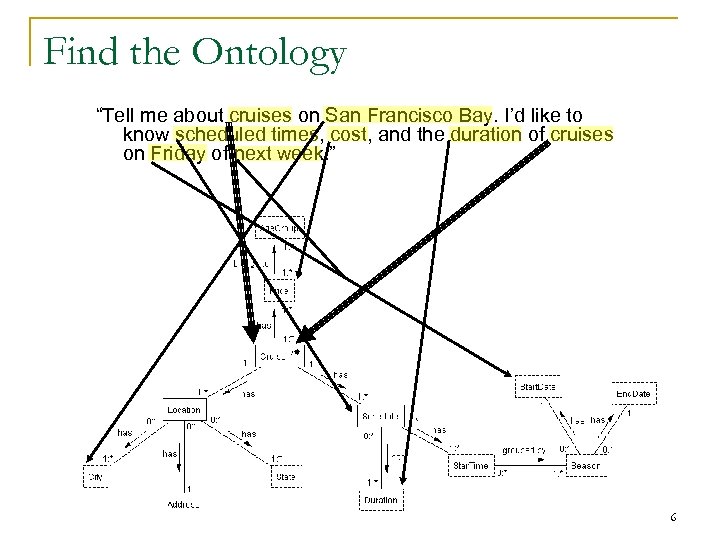 Find the Ontology “Tell me about cruises on San Francisco Bay. I’d like to