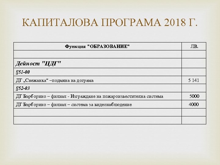 КАПИТАЛОВА ПРОГРАМА 2018 Г. Функция "ОБРАЗОВАНИЕ" ЛВ. Дейност "ЦДГ" § 51 -00 ДГ „Снежанка“