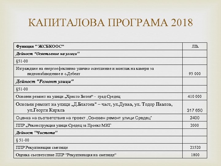 КАПИТАЛОВА ПРОГРАМА 2018 Функция " ЖСБКООС" ЛВ. Дейност “Осветление на улици" § 51 -00