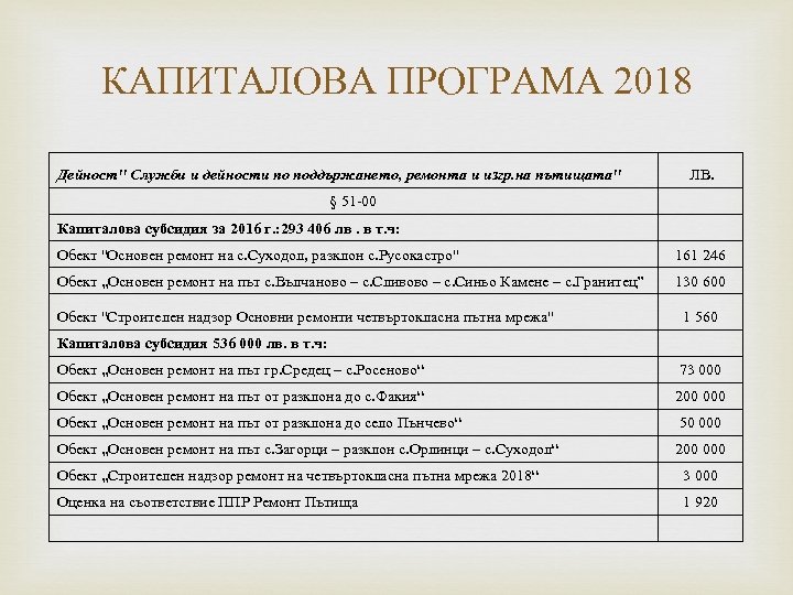 КАПИТАЛОВА ПРОГРАМА 2018 Дейност" Служби и дейности по поддържането, ремонта и изгр. на пътищата"