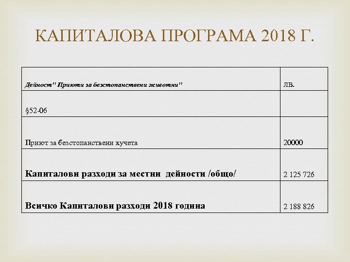 КАПИТАЛОВА ПРОГРАМА 2018 Г. Дейност" Приюти за безстопанствени животни" ЛВ. § 52 -06 Приют