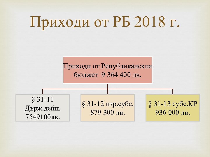 Приходи от РБ 2018 г. Приходи от Републиканския бюджет 9 364 400 лв. §