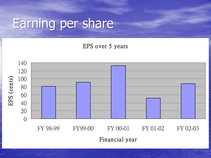 Earning per share 